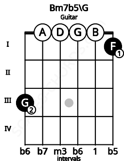 Fretboard image for the Bm7b5\G chord on guitar frets: 3 0 0 0 0 1