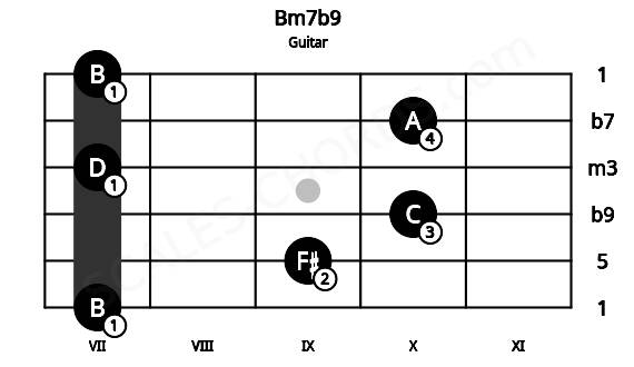 Fretboard image for the Bm7b9 chord on guitar frets: 7 9 10 7 10 7
