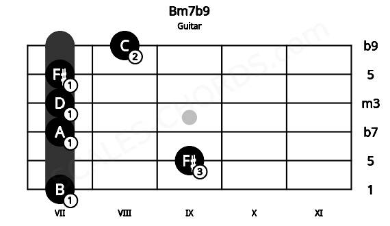 Fretboard image for the Bm7b9 chord on guitar frets: 7 9 7 7 7 8