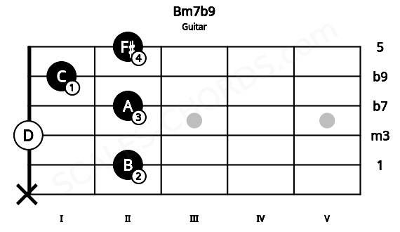 Fretboard image for the Bm7b9 chord on guitar frets: x 2 0 2 1 2