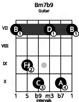 Fretboard image for the Bm7b9 chord on guitar frets: 7 9 10 7 10 7