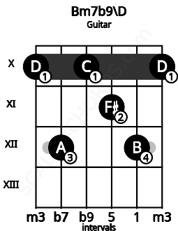 Fretboard image for the Bm7b9\D chord on guitar frets: 10 12 10 11 12 10