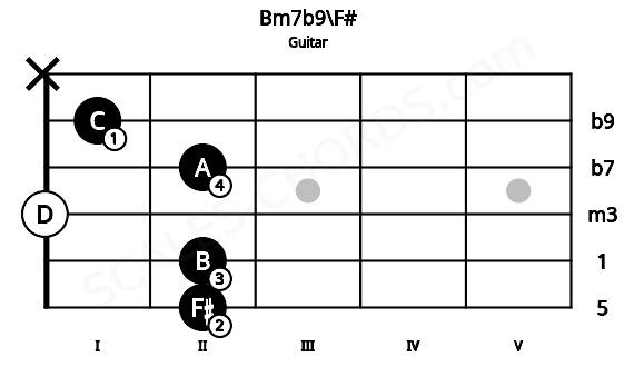 Fretboard image for the Bm7b9\F# chord on guitar frets: 2 2 0 2 1 x