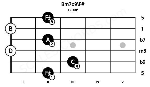 Fretboard image for the Bm7b9\F# chord on guitar frets: 2 3 0 2 0 2