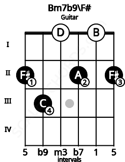 Fretboard image for the Bm7b9\F# chord on guitar frets: 2 3 0 2 0 2
