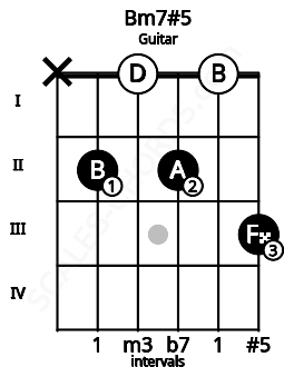 Fretboard image for the Bm7#5 chord on guitar frets: x 2 0 2 0 3