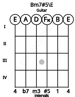 Fretboard image for the Bm7#5\E chord on guitar frets: 0 0 0 0 0 0