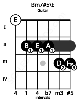 Fretboard image for the Bm7#5\E chord on guitar frets: 0 2 2 2 3 3