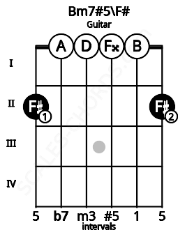 Fretboard image for the Bm7#5\F# chord on guitar frets: 2 0 0 0 0 2