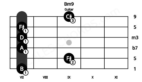 Fretboard image for the Bm9 chord on guitar frets: 7 9 7 7 7 9