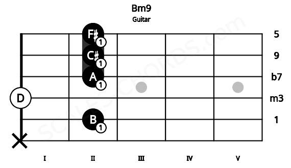 Fretboard image for the Bm9 chord on guitar frets: x 2 0 2 2 2