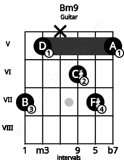 Fretboard image for the Bm9 chord on guitar frets: 7 5 x 6 7 5