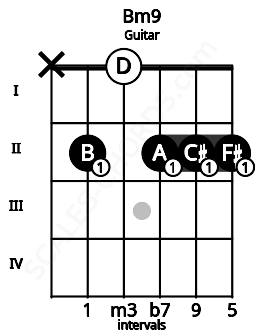 Fretboard image for the Bm9 chord on guitar frets: x 2 0 2 2 2
