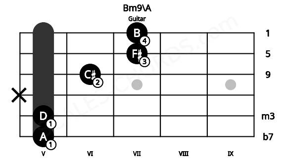 Fretboard image for the Bm9\A chord on guitar frets: 5 5 x 6 7 7