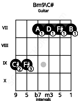 Fretboard image for the Bm9\C# chord on guitar frets: 9 9 7 7 7 7