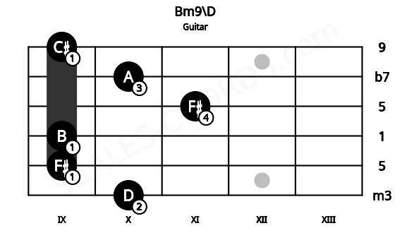 Fretboard image for the Bm9\D chord on guitar frets: 10 9 9 11 10 9