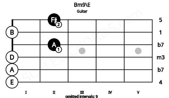 Fretboard image for the Bm9\E chord on guitar frets: 0 0 0 2 0 2