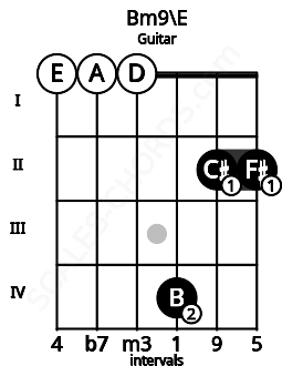 Fretboard image for the Bm9\E chord on guitar frets: 0 0 0 4 2 2