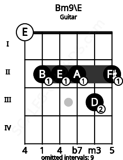 Fretboard image for the Bm9\E chord on guitar frets: 0 2 2 2 3 2