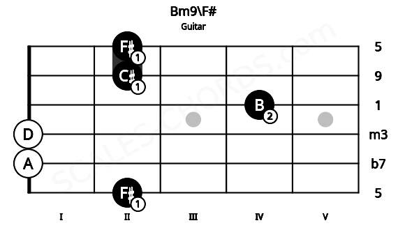 Fretboard image for the Bm9\F# chord on guitar frets: 2 0 0 4 2 2