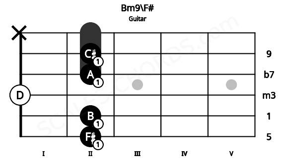 Fretboard image for the Bm9\F# chord on guitar frets: 2 2 0 2 2 x