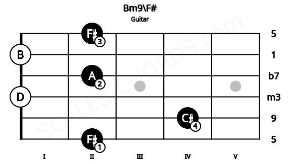 Fretboard image for the Bm9\F# chord on guitar frets: 2 4 0 2 0 2