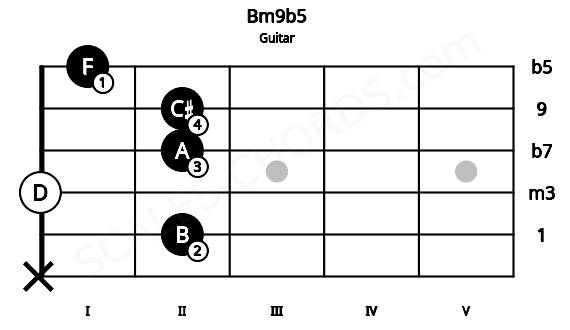 Fretboard image for the Bm9b5 chord on guitar frets: x 2 0 2 2 1