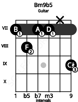 Fretboard image for the Bm9b5 chord on guitar frets: 7 8 7 7 x 9