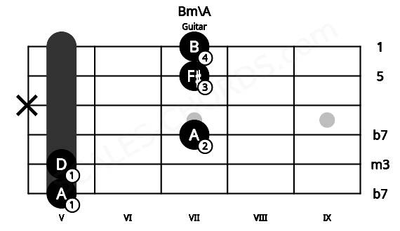 Fretboard image for the Bm\A chord on guitar frets: 5 5 7 x 7 7