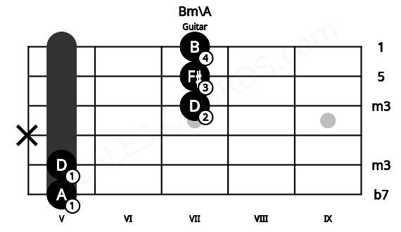 Fretboard image for the Bm\A chord on guitar frets: 5 5 x 7 7 7