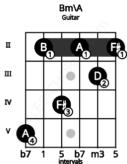 Fretboard image for the Bm\A chord on guitar frets: 5 2 4 2 3 2