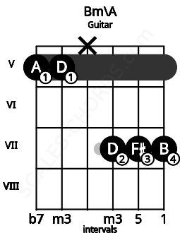 Fretboard image for the Bm\A chord on guitar frets: 5 5 x 7 7 7