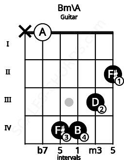 Fretboard image for the Bm\A chord on guitar frets: x 0 4 4 3 2