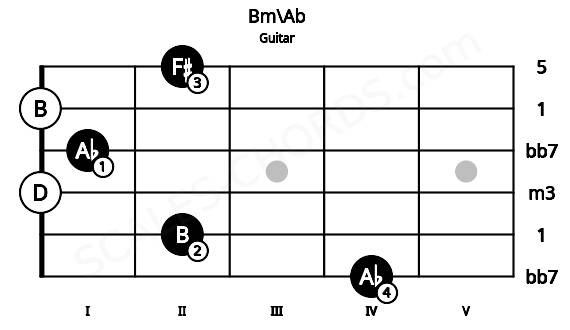 Fretboard image for the Bm\Ab chord on guitar frets: 4 2 0 1 0 2