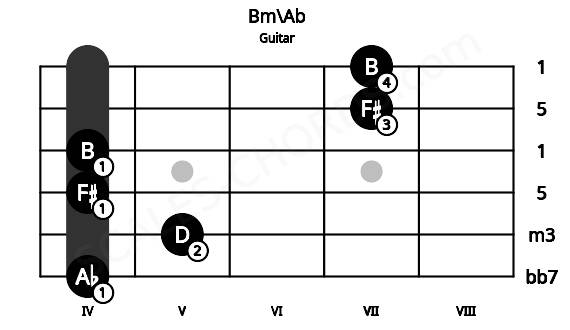 Fretboard image for the Bm\Ab chord on guitar frets: 4 5 4 4 7 7