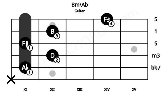 Fretboard image for the Bm\Ab chord on guitar frets: x 11 12 11 12 14