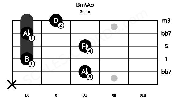 Fretboard image for the Bm\Ab chord on guitar frets: x 11 9 11 9 10