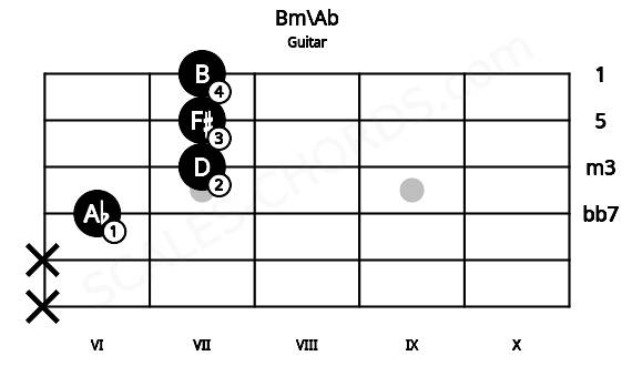 Fretboard image for the Bm\Ab chord on guitar frets: x x 6 7 7 7