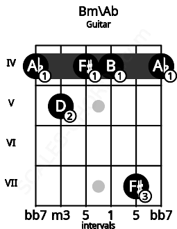 Fretboard image for the Bm\Ab chord on guitar frets: 4 5 4 4 7 4