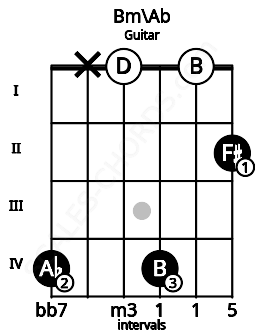 Fretboard image for the Bm\Ab chord on guitar frets: 4 x 0 4 0 2