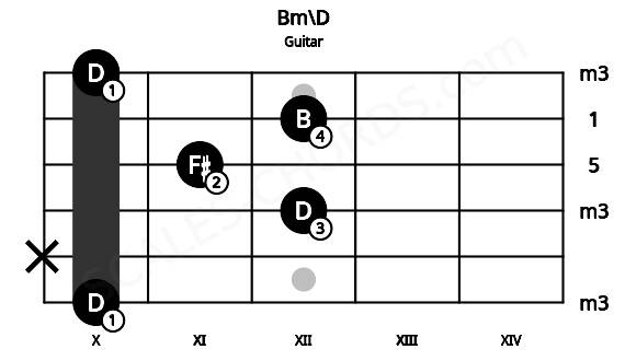 Fretboard image for the Bm\D chord on guitar frets: 10 x 12 11 12 10