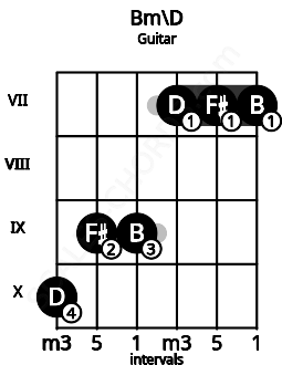 Fretboard image for the Bm\D chord on guitar frets: 10 9 9 7 7 7