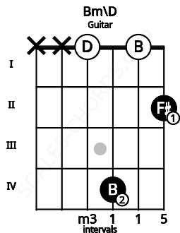 Fretboard image for the Bm\D chord on guitar frets: x x 0 4 0 2