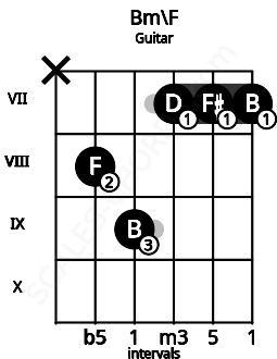Fretboard image for the Bm\F chord on guitar frets: x 8 9 7 7 7