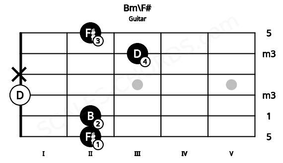 Fretboard image for the Bm\F# chord on guitar frets: 2 2 0 x 3 2