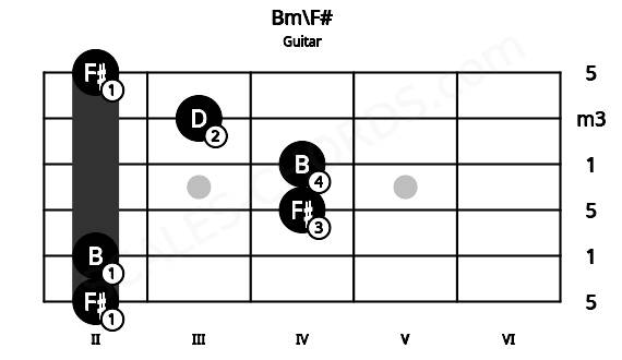 Fretboard image for the Bm\F# chord on guitar frets: 2 2 4 4 3 2