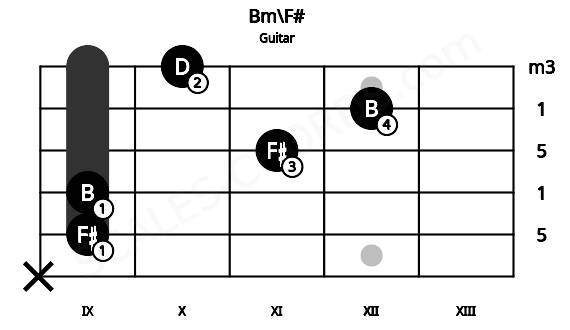 Fretboard image for the Bm\F# chord on guitar frets: x 9 9 11 12 10