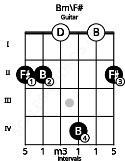 Fretboard image for the Bm\F# chord on guitar frets: 2 2 0 4 0 2