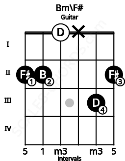 Fretboard image for the Bm\F# chord on guitar frets: 2 2 0 x 3 2