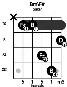Fretboard image for the Bm\F# chord on guitar frets: x 9 9 11 12 10